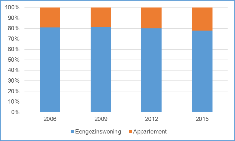 Wat voor woningtype zoeken