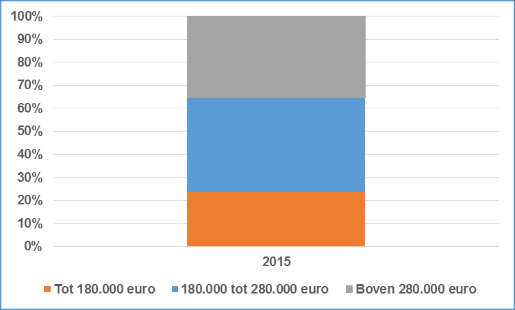 In welke prijsklasse zoeken