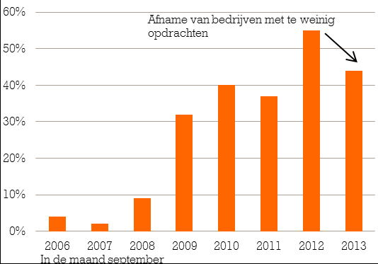 Figuur 5 Koopintentie & aantal transactie woningen Te weinig opdrachten komt minder vaak voor Het aantal utiliteitsbouwers dat aangeeft te weinig opdrachten te hebben krimpt (figuur 7).