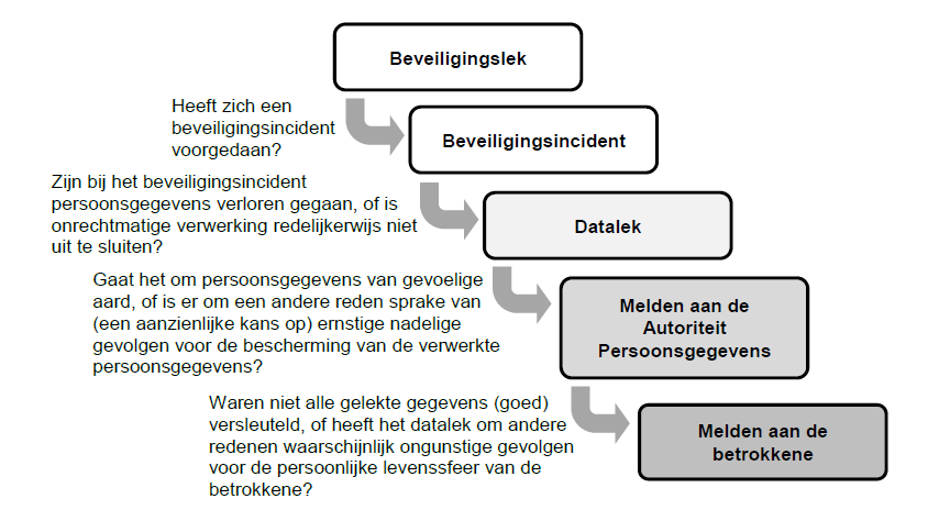 gemeld aan de betrkkene indien het waarschijnlijk ngunstige gevlgen zal hebben vr diens persnlijke levenssfeer (artikel 34a, tweede lid, Wbp).