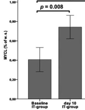 insuline doet myocard lipiden o l v