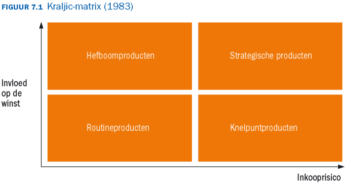 Portfoliobenadering Kraljic Auteur: Kraljic Vakgebied: Management: inkoop Beschrijving: Bij de portfoliobenadering van Krajic gaat het om het classificeren en managen van inkoopartikelen.