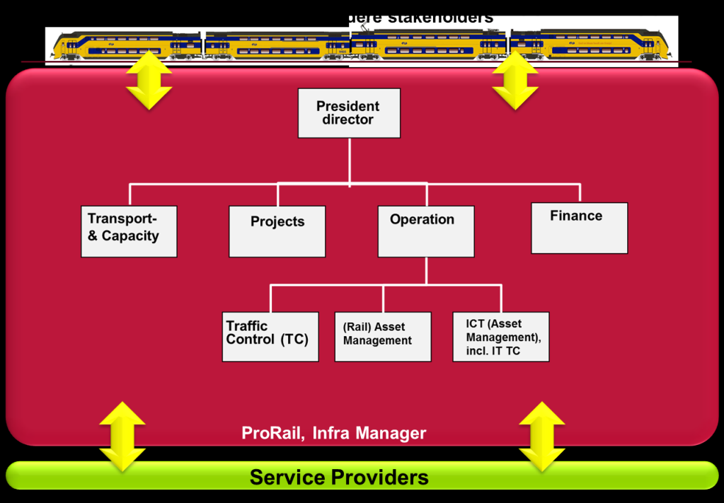 Risico Management verbindt ook de doelen van de ProRail-directie met de realisatie Enterprise