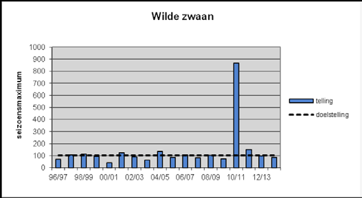 Het aantal kleine zwanen in het Fochteloërveen schommelt jaarlijks tussen de 50 en 150, met een uitschieter van meer dan 300 in het winterseizoen 2010/2011 (figuur 3.14).