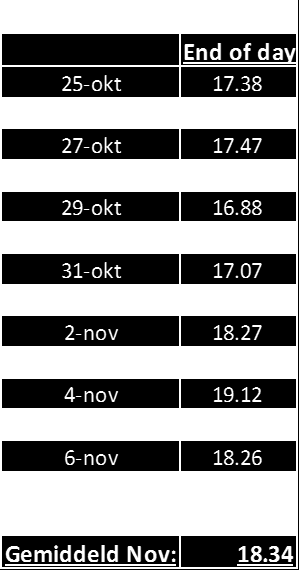 Gas TTF Gas TTF Spot, hogere prijzen verwacht De TTF spotprijzen zijn afgelopen week verder gestegen tot een gemiddelde van 18.15 /MWh, waarbij de spotprijs nog even piekte boven de 19 /MWh.