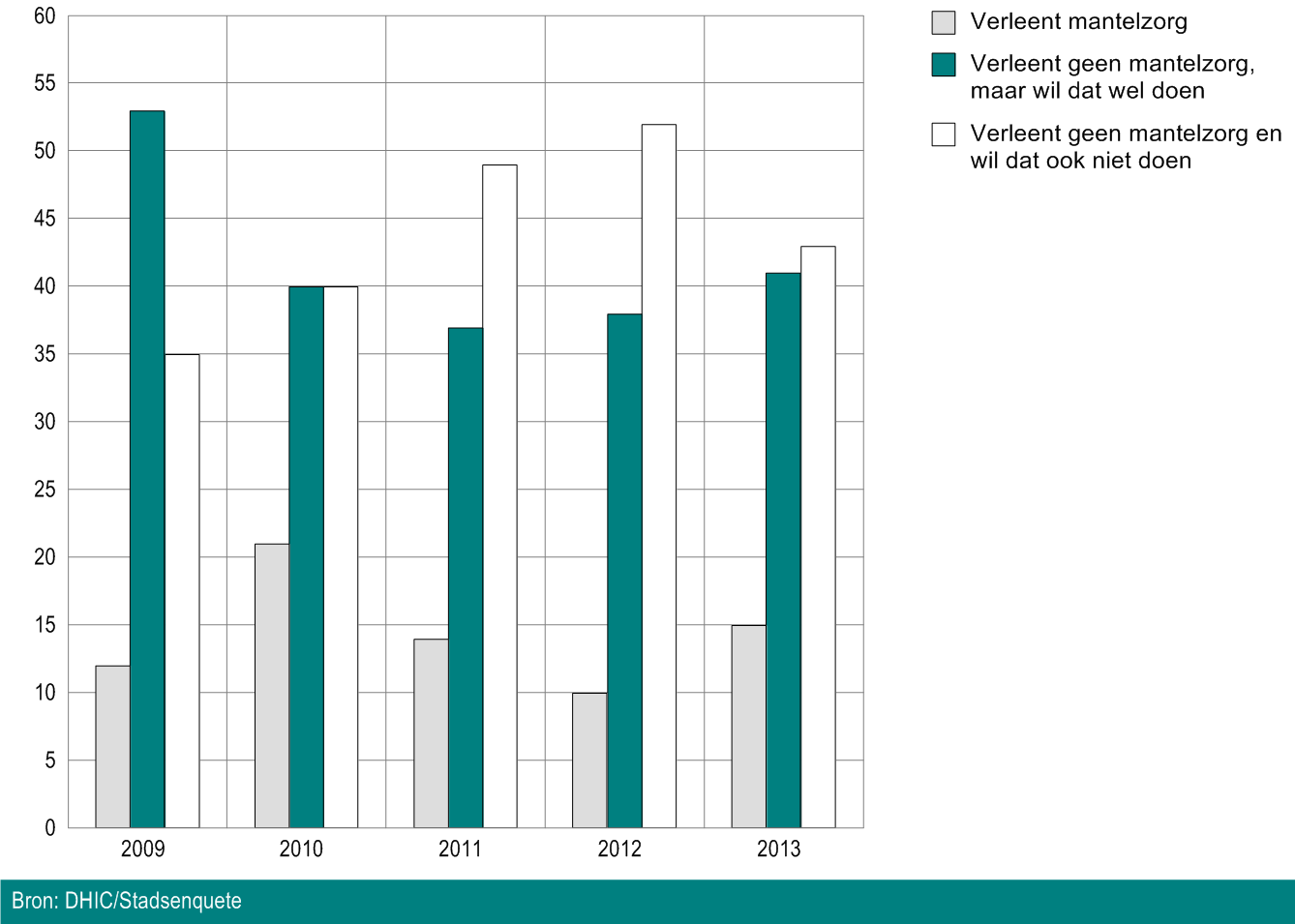 Vrije tijd Mantelzorg en vrijwilligerswerk 15 procent van de 16- tot en met 24-jarige Hagenaars heeft in 2013 mantelzorg verleend. Dat is geen of nauwelijks een verandering ten opzichte van 2009.