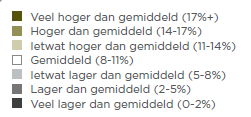 6 PARTICIPATIE EN SOCIALE OMGEVING: ACTIEF MEEDOEN EN SOCIALE STEUN EN RELATIES ZIJN BEINVLOEDEND 10 8 6 4 2 81% 7 6 Dantumadiel Lid sportvereniging 23% 1 5 5 8 8 6 33% 2 Dongeradeel Ferwerderadiel