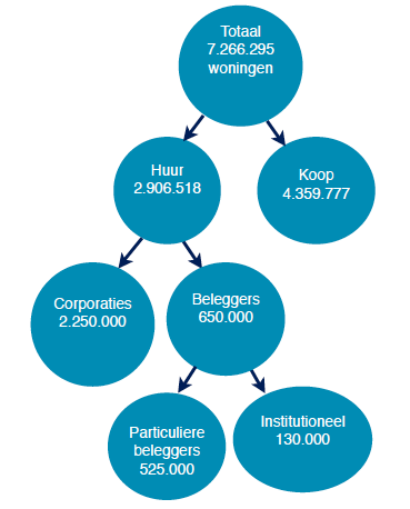 2 Context In hoofdstuk 2.1 wordt de vastgoedportefeuille van Nederland in beeld gebracht en de doelstellingen van corporaties en institutionele beleggers beschreven. In hoofdstuk 2.2 worden de recente ontwikkelingen voor corporaties zoals de herziene woningwet en de verkoopregels voor woningcorporaties beschreven.