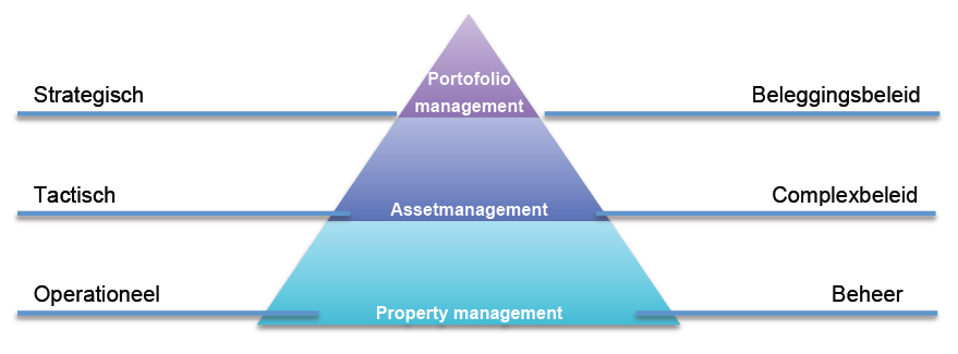 vastgoedportefeuille (hold/sell model). De assetmanager levert zijn input in de hold/sell analyse.