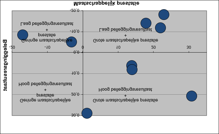 4.2.2.1 Performance Ook de maatschappelijke prestaties moeten beoordeeld worden aan de hand van een score c.q. meetbaar gemaakt worden ten opzichte van de portefeuillestrategie.