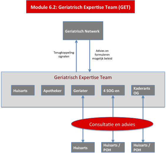 27 Module 6.2: Geriatrisch Expertise Team (GET) Doel Het bundelen van geriatrische expertise ter versterking van huisartsenpraktijken binnen de regio Midden Brabant.