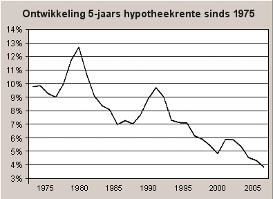 Bijlage 5: Gemiddelde huizenprijzen 1985-1999.