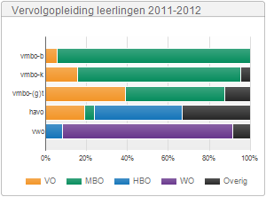 Meer gedetailleerde gegevens zijn opgenomen in de schoolgids of te vinden op de website www.venstersvoorverantwoording.nl.