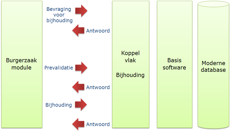 Stap 4: BRP-Bijhouding Na het in productie brengen van functionaliteit voor de levering verschuift de focus naar het in productie brengen van functionaliteit voor de bijhouding.