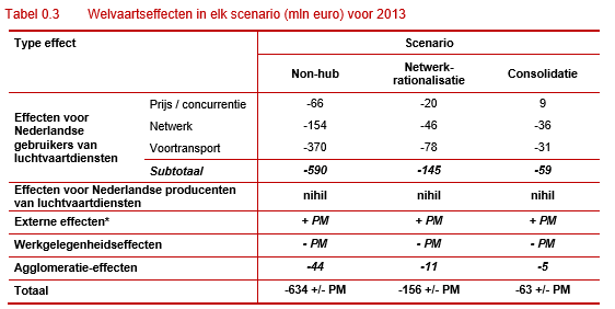 SEO - uitkomsten De 3 onderzochte scenario