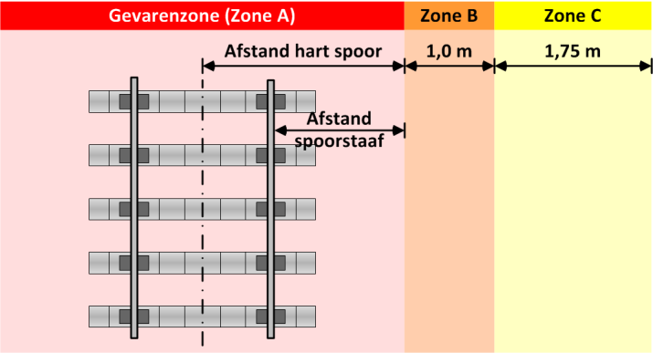 Zone indeling vs passeersnelheid op het perron Zone indeling afhankelijk van passeersnelheid: