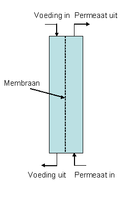 Concept 8000 ton monovergisting (circa 700 m 3 ) met 5% glycerine en aardappelpulp: 393.