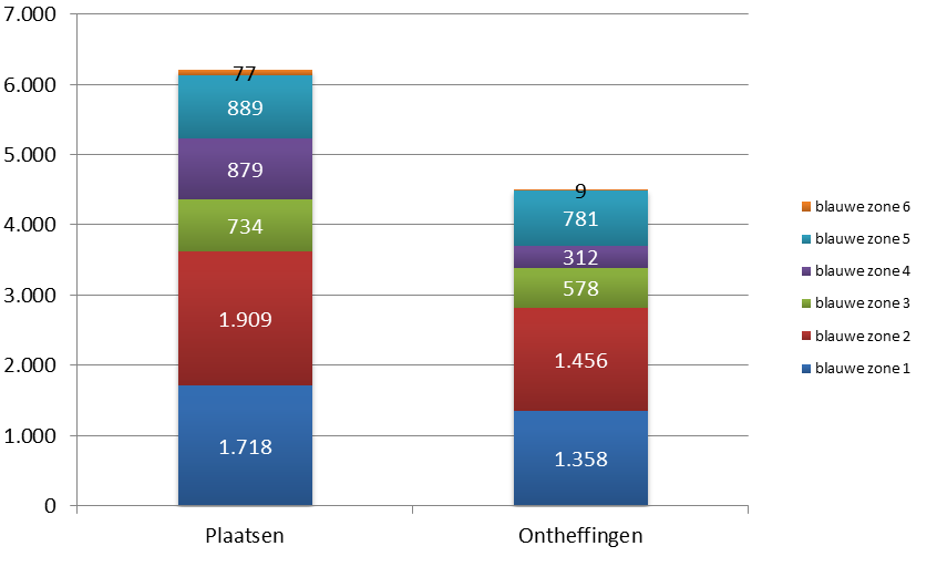 9 Blauwe zone Het experiment met de blauwe zones is vanaf 1 januari 2012 van start gegaan. Het betreft een experiment voor de duur van 2 jaar in een 6 tal gebieden.