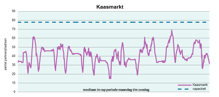 Bijlage 2 Gegevens PRIS trimester 3 2012 Van de parkeergarages Haarlemmerstraat en Centrum Morspoort zijn als gevolg van de vervanging en vernieuwing van de parkeerapparatuur