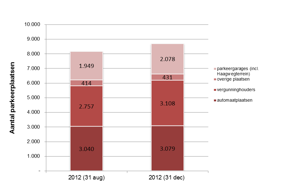 3 Ontwikkeling parkeerareaal In het overzicht hieronder is te zien dat in het derde trimester het gereguleerde parkeerareaal is uitgebreid.