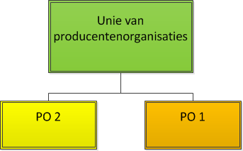 Andere vormen van samenwerking Unie van