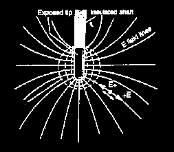 Ionische opwarming van weefsel RF energie wordt toegepast Actieve tip Geïsoleerde canule Ionen in omgevend weefsel gaan bewegen, met optreden van frictie