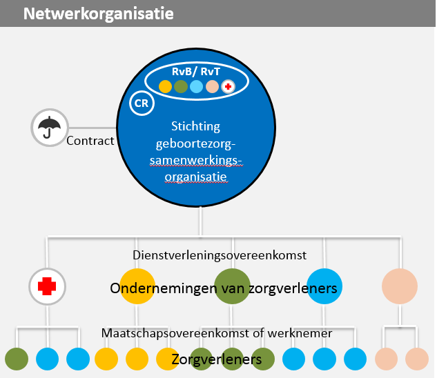 Organisatie Je moet veel weten wil je goede keuze kunnen maken Netwerkorganisatie? Eén bedrijf? Samen eigenaar?