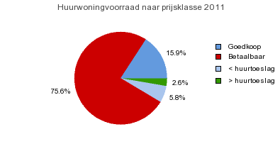 Woningvoorraad corporaties 19. Huurwoningvoorraad corporaties 2011 2010 2011 2010 zorgeenheden 0 0% 645 2% 0 0% 6.318 2% eensgezinswoningen 25.002 96% 16.389 61% 237.436 93% 144.