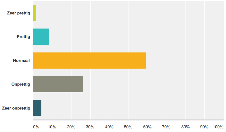 Ervaringen De meerderheid van de respondenten (59%) vindt het normaal om borstvoeding te geven in het openbaar.