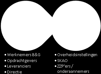 2. Stakeholders B&G Hekwerk B.V.