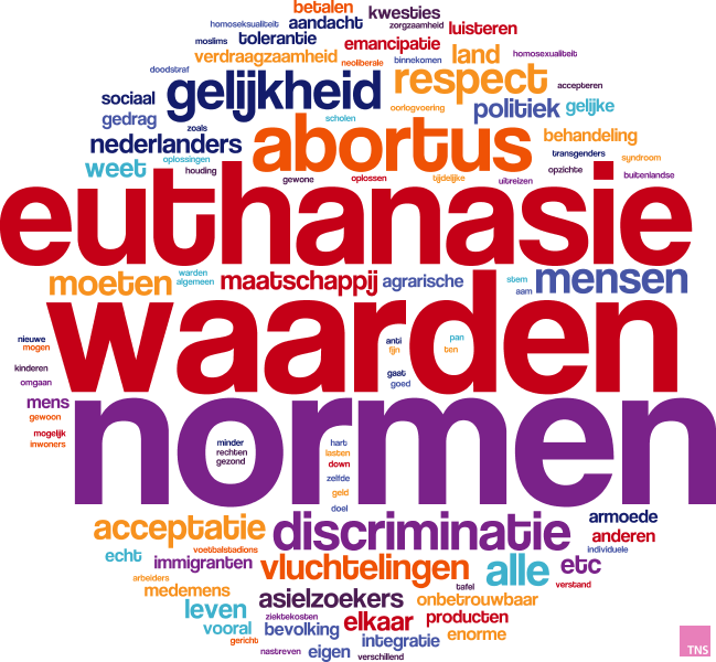 1 Ethische kwesties voor een op twaalf belangrijk thema Een ruime meerderheid van de Nederlanders vindt de gezondheidszorg het thema waar de politiek op dit moment aandacht aan zou moeten besteden