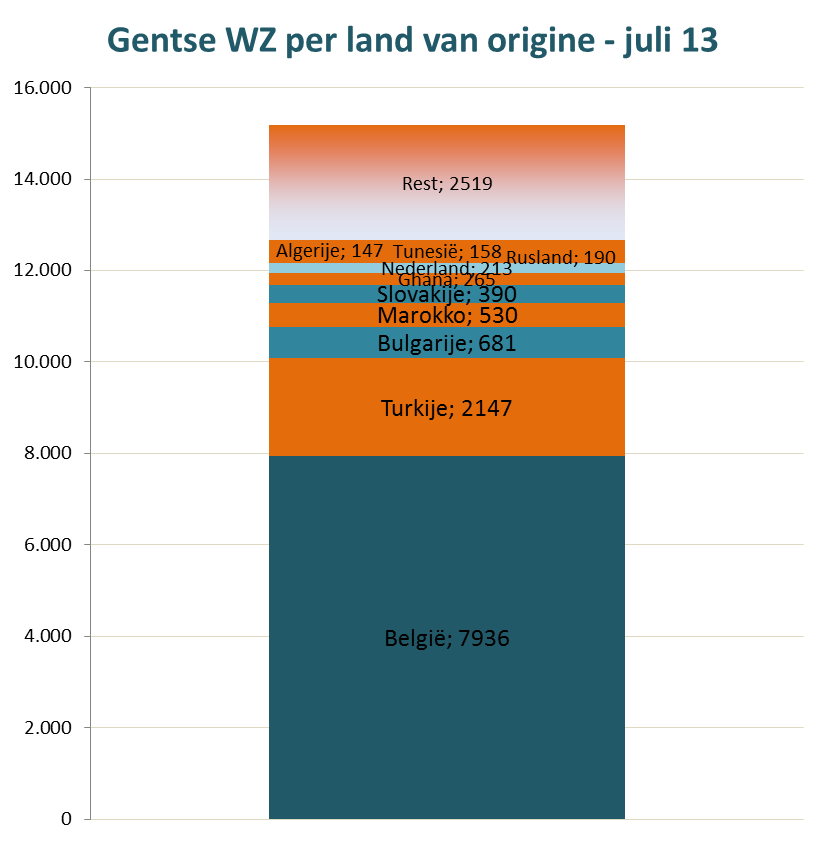 NWWZ GENT - BELANGRIJKSTE LANDEN VAN ORIGINE