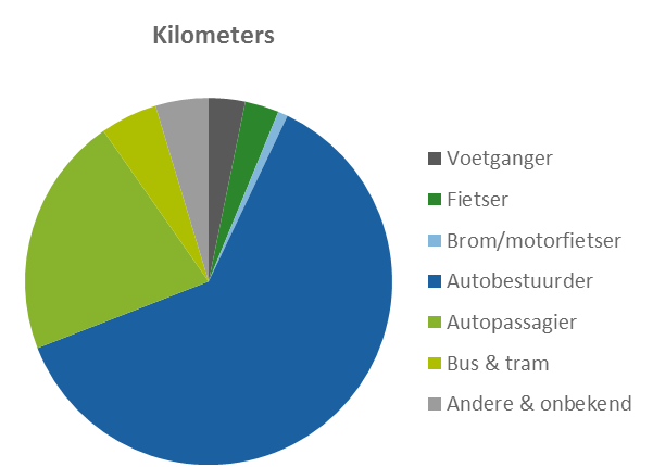 VERKEERSVEILIGHEID Doden op totaal (2012) - Fiets Zwaargewonden op totaal ( 03-07) Aandeel van de verschillende