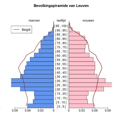 Bevolking Leeftijdspiramide voor Leuven Bron : Berekeningen door AD SEI
