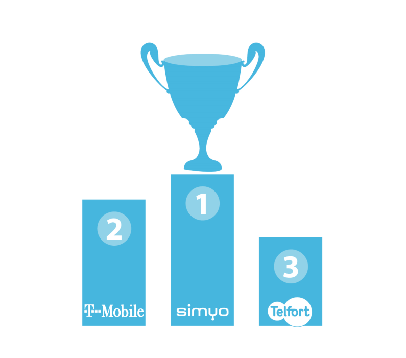 2 SIMYO BEST LUISTERENDE TELECOMPROVIDER VAN NEDERLAND Simyo is de best luisterende telecomprovider van Nederland en verslaat daarmee T-Mobile (tweede) en Telfort (derde) binnen de telecombranche.