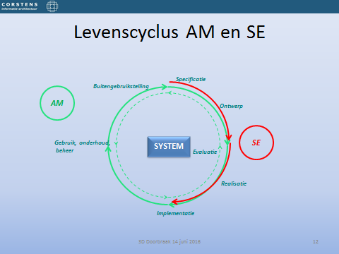 LEVENSCYCLUS SYSTEMS ENGINEERING en ASSET MANAGEMENT Systems Engineering en Asset Management handelen beide vanuit de gehele levenscyclus, de activiteiten