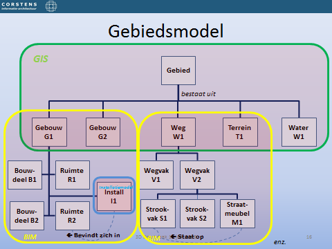 PLM-modellen e.a., ieder in hun eigen context.