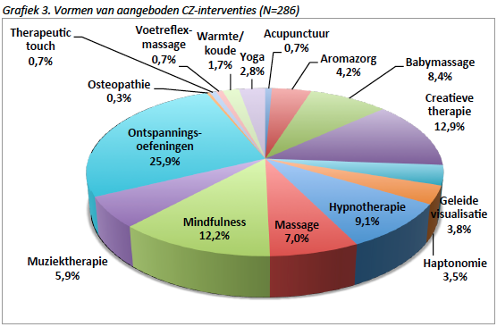 92% van de ziekenhuizen