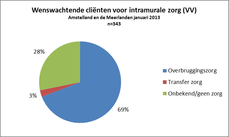 Figuur 41 Verdeling van het aantal wenswachtende cliënten (GZ) naar secundaire zorgtoewijzing (overbruggingszorg, transfer zorg of geen zorg) in de sector VV peildatum januari 2013 en januari 2016,