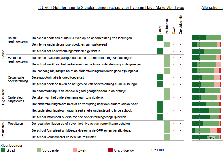 Vervolg basisondersteuning Deze figuur geeft de beoordelingen weer van de school op de