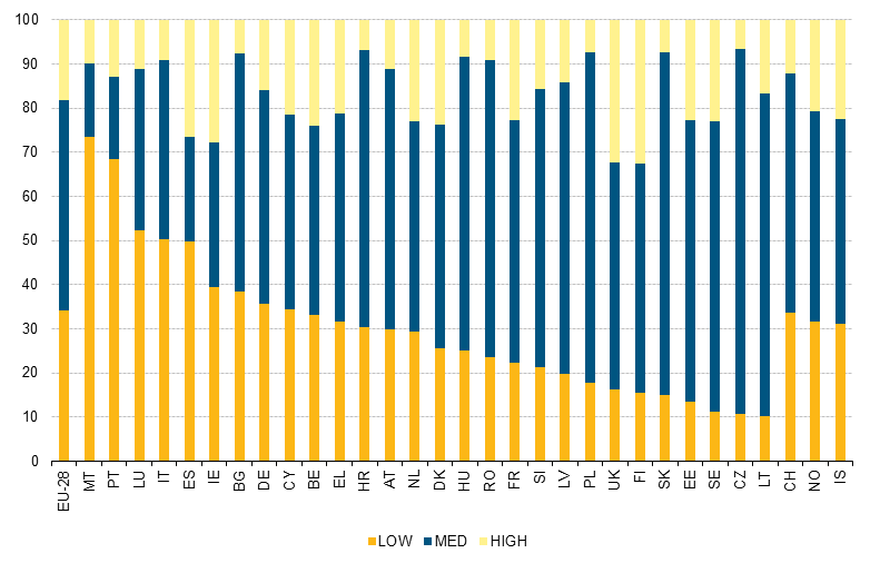 Persistente laaggeschooldheid per land Bereikt