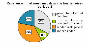 respondenten vanwege het gemak: ze hoeven geen strippenkaart te kopen of op zak te hebben, maar stappen de bus in op vertoon van hun identiteitsbewijs.