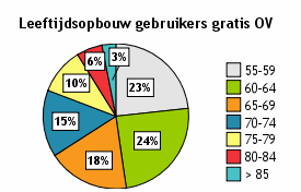 3 GRATIS BUSVERVOER: WIE WEL EN WIE NIET? Om het succes van de proef met gratis openbaar vervoer te bepalen, is het belangrijk te weten wie gebruik maken van de maatregel. Hoe oud zijn de reizigers?