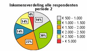 Inkomen De onderstaande figuur toont de inkomensverdeling van alle reizigers die in periode 1 of 2 vaker dan 1 keer per maand met het openbaar vervoer reisden, afgezet tegen de inkomensverdeling van