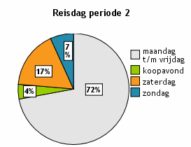 4 GRATIS REIZEN MET DE BUS: WANNEER, WAARHEEN EN WAAROM? Ongeveer 70% van de respondenten reist wel eens met de gratis stadsbus. Wanneer reizen deze mensen?