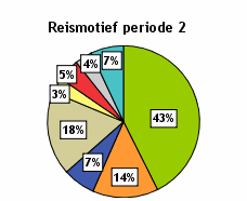 Samenvattend De meeste gratis reizen worden op zaterdag gemaakt Tijdens de ochtendspits maken reizigers nauwelijks gebruik van het gratis openbaar vervoer. Het gebruik tijdens de avondspits is groter.