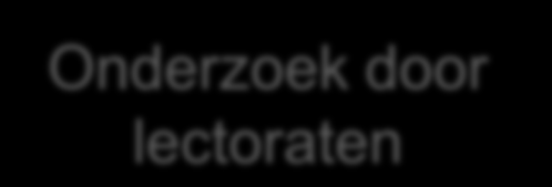 Echter, er is ook nog een hoop te ontdekken 1. Methodologie Op welke wijze kan praktijkgericht onderzoek vorm worden gegeven? 2. Didactiek Hoe leren wij onze studenten het beste onderzoeken? 3.