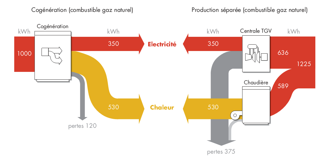 6. Fossiele energiebronnen warmtekrachtkoppeling gas Energetische parameters Globaal rendement «warmte & elektriciteit» is hoger.