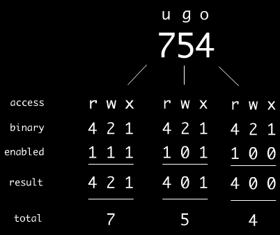 4. octaal (vwo) Tabel 3: decimaal, binair en octaal dec bin oct 0 0 0 1 1 1 We hebben intussen drie talstelsels gezien: decimaal, binair en hexadecimaal.