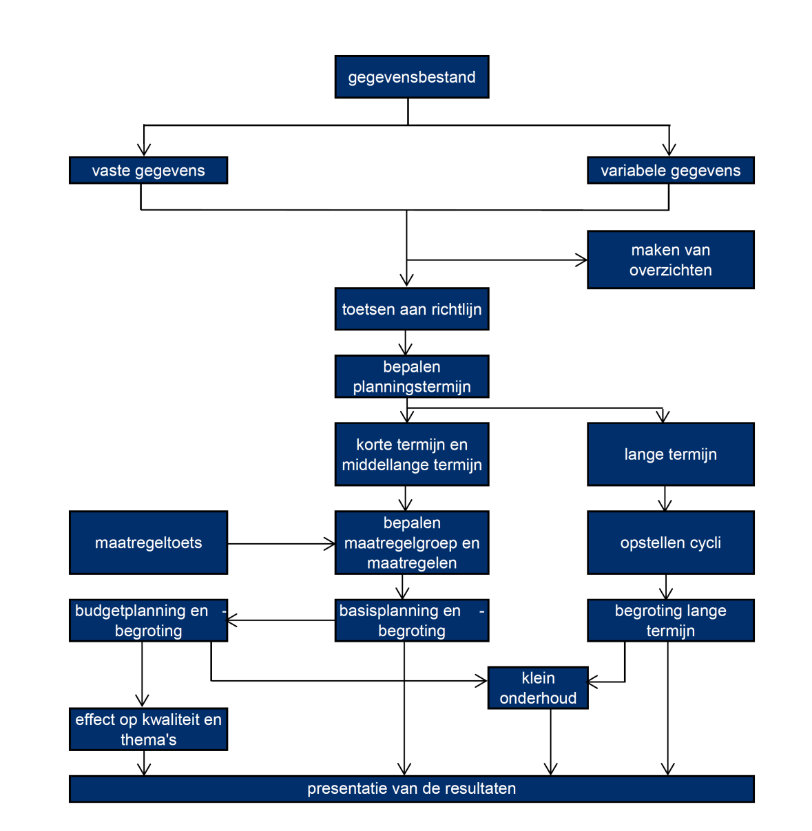 2 S ys t e m a t i e k 2.1 C R O W s y s t e m a t i e k Het beheerplan wegen is opgesteld volgens de CROW systematiek zoals omschreven in CROW publicatie 147.